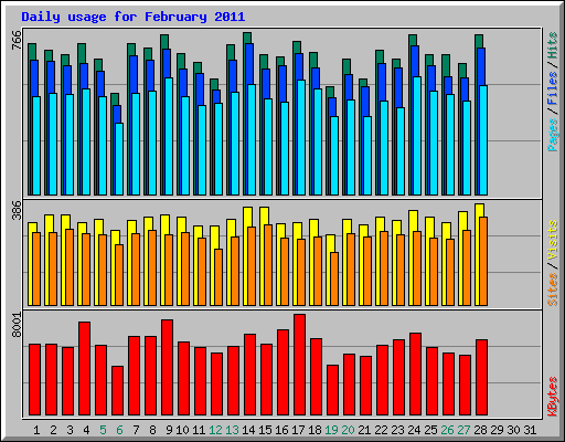 Daily usage for February 2011