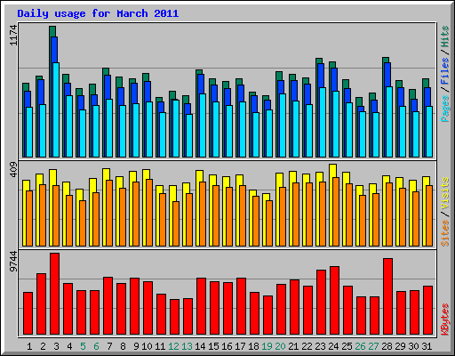 Daily usage for March 2011