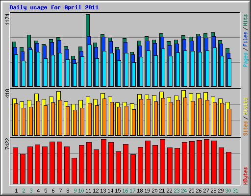 Daily usage for April 2011