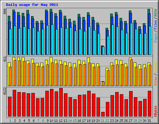 Daily usage for May 2011