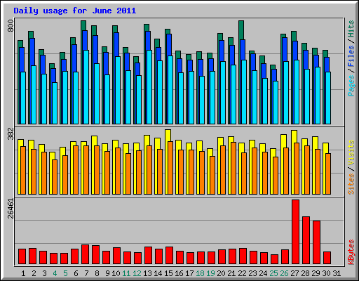 Daily usage for June 2011