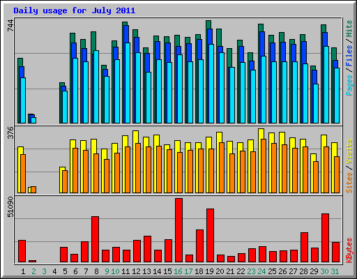 Daily usage for July 2011