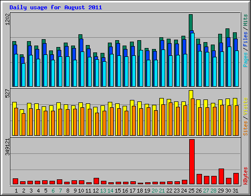 Daily usage for August 2011