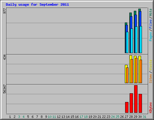 Daily usage for September 2011