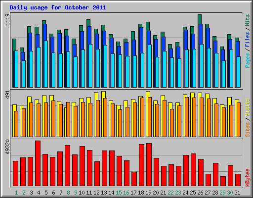 Daily usage for October 2011
