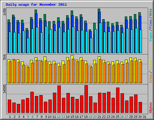 Daily usage for November 2011