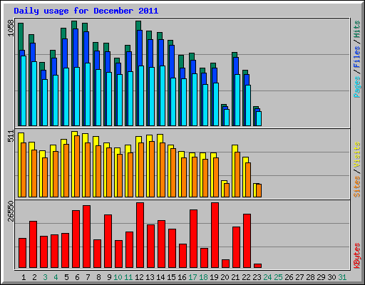 Daily usage for December 2011