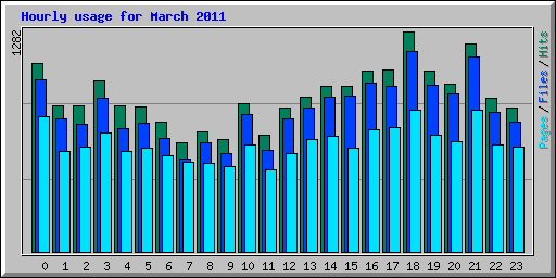 Hourly usage for March 2011