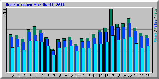 Hourly usage for April 2011