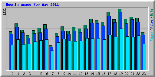 Hourly usage for May 2011