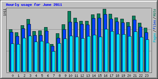 Hourly usage for June 2011