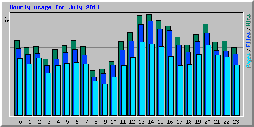 Hourly usage for July 2011