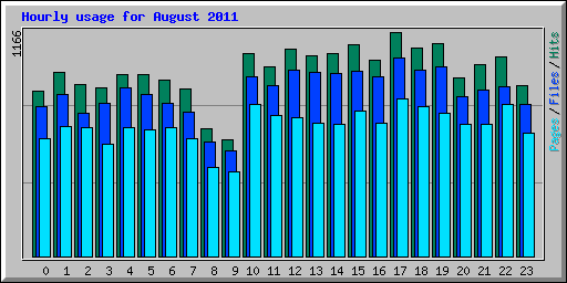 Hourly usage for August 2011