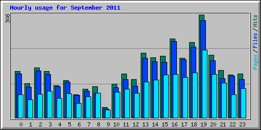 Hourly usage for September 2011