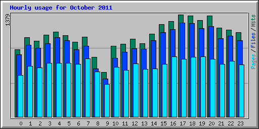 Hourly usage for October 2011