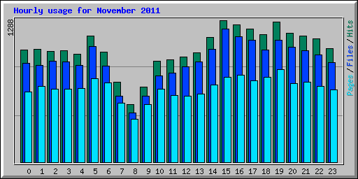 Hourly usage for November 2011