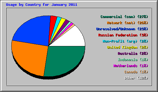Usage by Country for January 2011