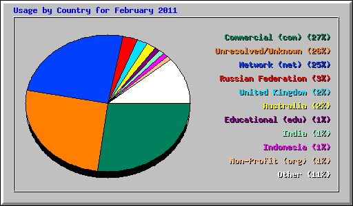Usage by Country for February 2011