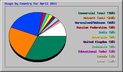 Usage by Country for April 2011