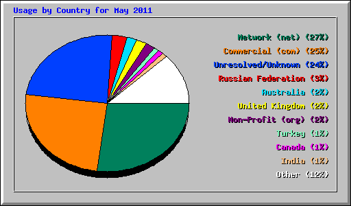 Usage by Country for May 2011