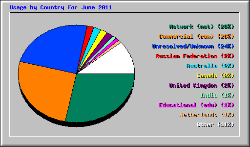 Usage by Country for June 2011