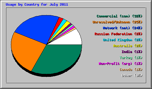 Usage by Country for July 2011