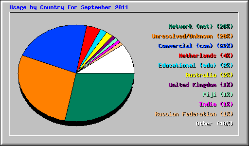 Usage by Country for September 2011