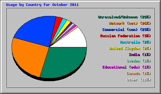 Usage by Country for October 2011