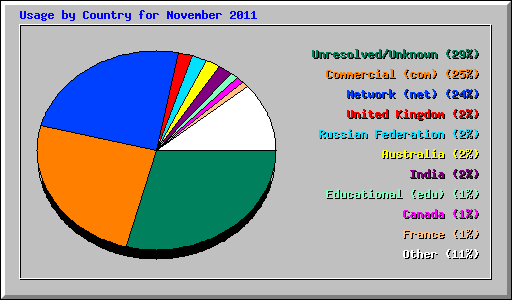 Usage by Country for November 2011