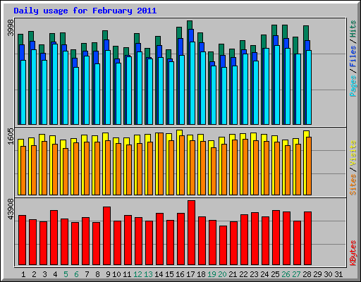 Daily usage for February 2011