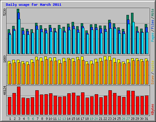 Daily usage for March 2011