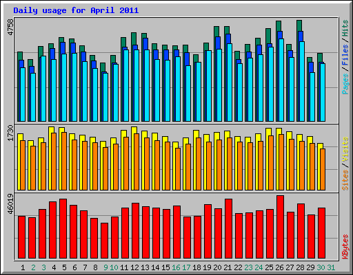 Daily usage for April 2011