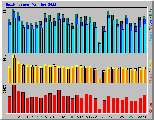 Daily usage for May 2011