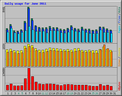 Daily usage for June 2011