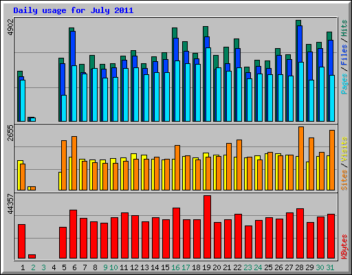 Daily usage for July 2011