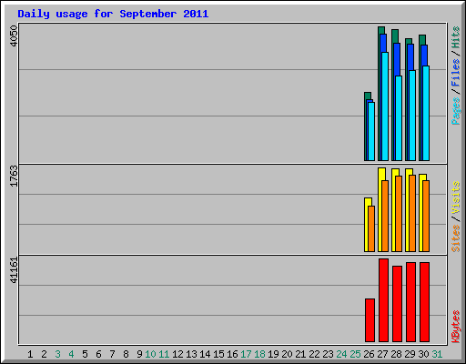 Daily usage for September 2011