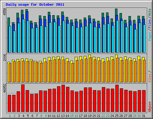 Daily usage for October 2011