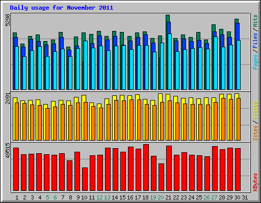 Daily usage for November 2011