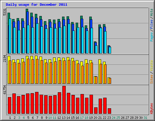 Daily usage for December 2011