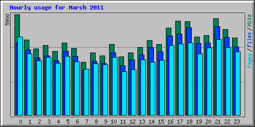 Hourly usage for March 2011