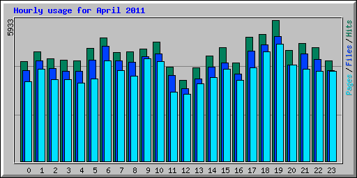 Hourly usage for April 2011