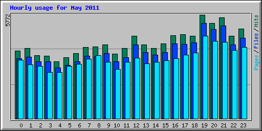 Hourly usage for May 2011