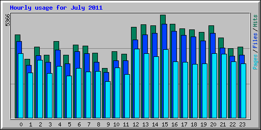 Hourly usage for July 2011