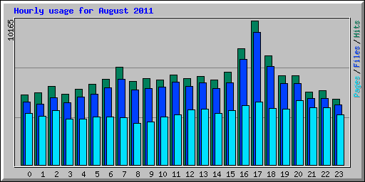 Hourly usage for August 2011