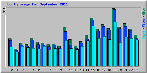 Hourly usage for September 2011