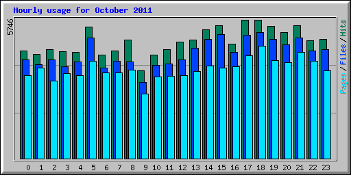 Hourly usage for October 2011