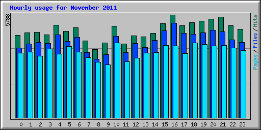 Hourly usage for November 2011