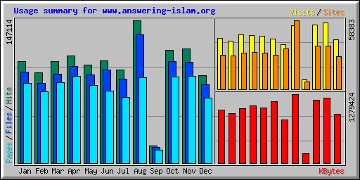 Usage summary for www.answering-islam.org