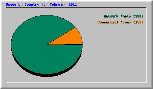 Usage by Country for February 2011