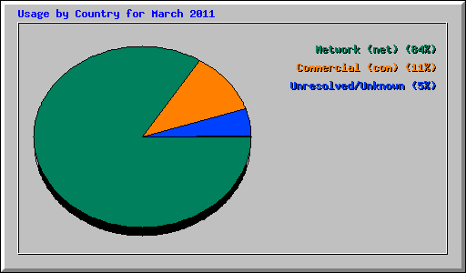 Usage by Country for March 2011